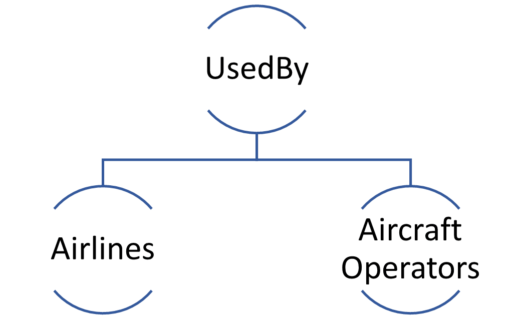 Leasing of aircraft and who uses aircraft 