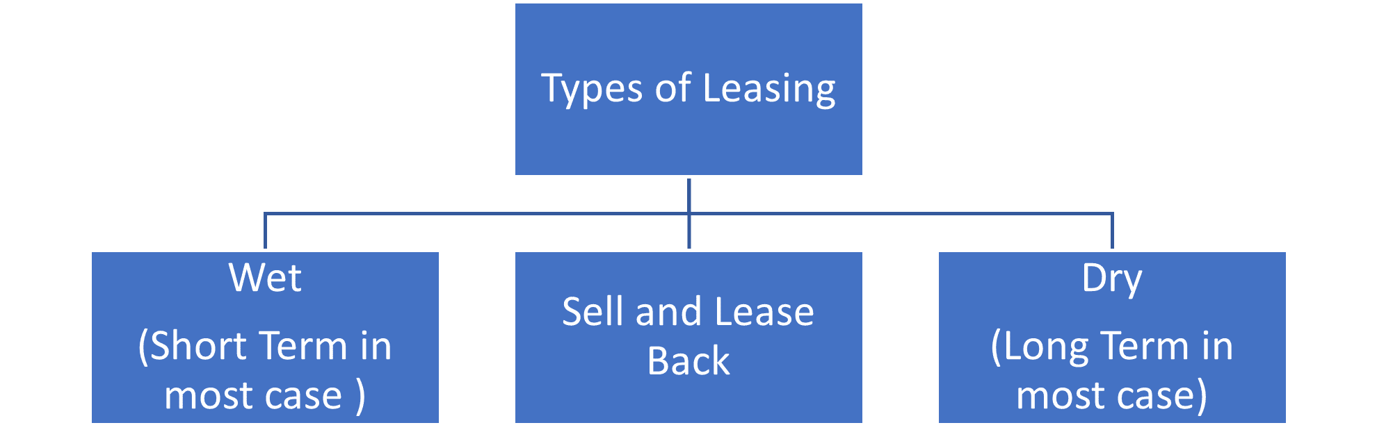 Types of Leasing in aviation industry